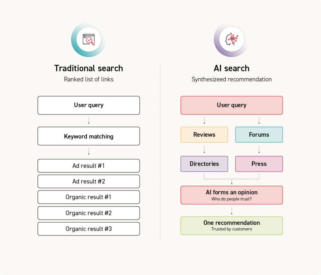 How AI Search Actually Works