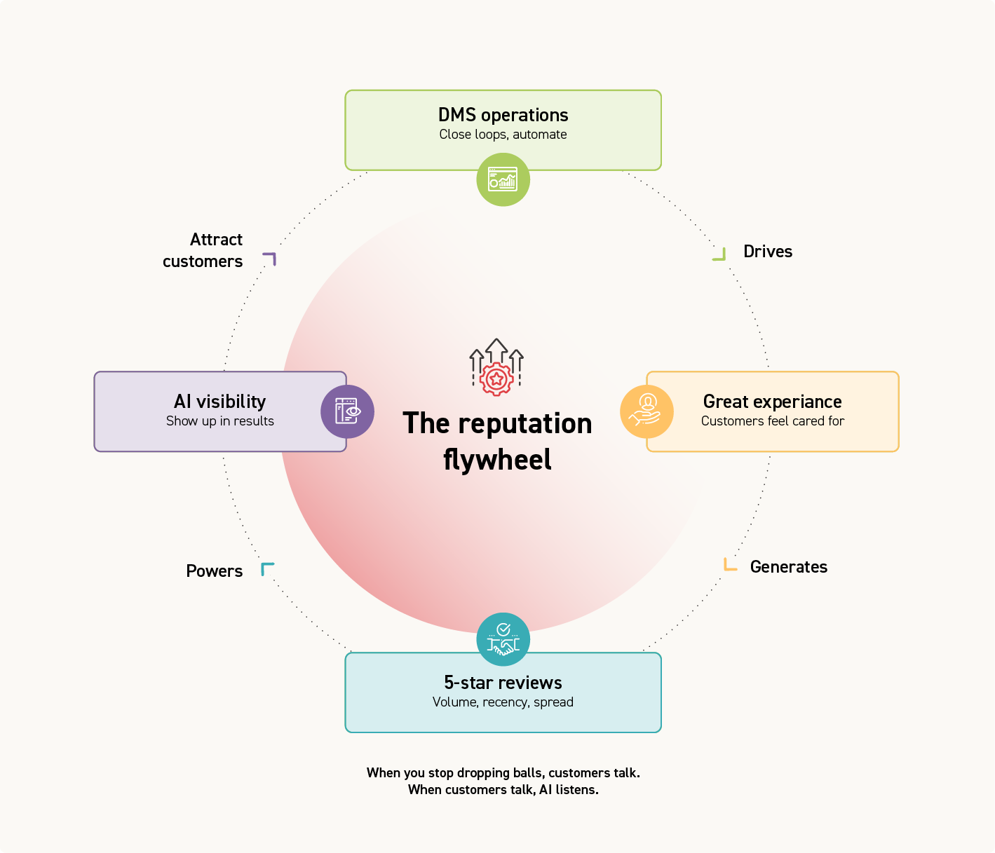 DMS creates reputation flywheel